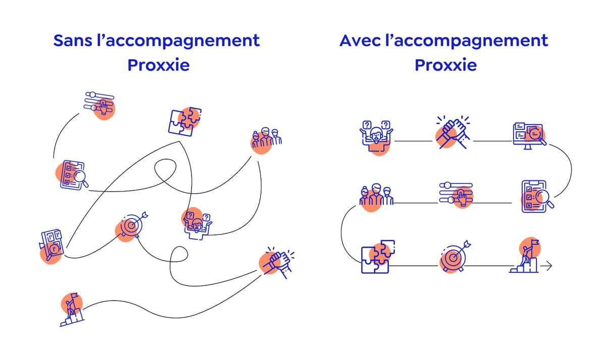 Schéma représentant les nombreux avantages à suivre un accompagnement chez Proxxie