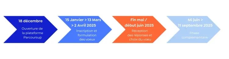 Le calendrier des vœux et la gestion des délais